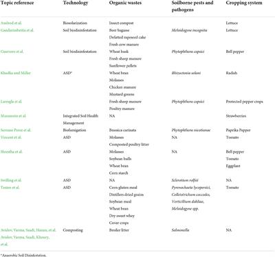 Editorial: Upcycling organic waste for the sustainable management of soilborne pests and pathogens in agri-food systems